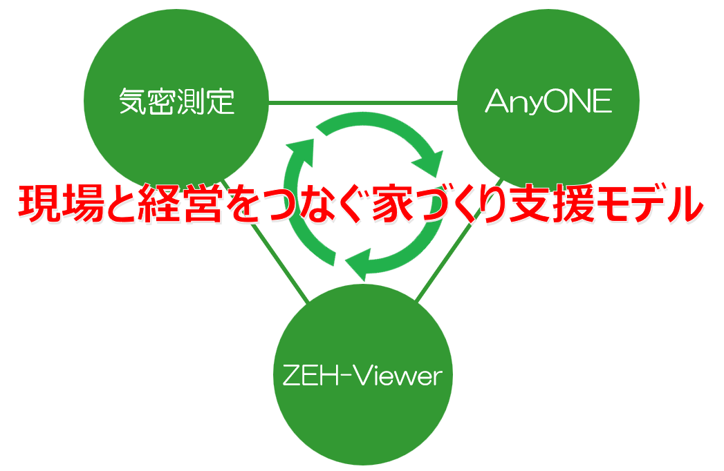現場データ・業務情報・性能可視化が循環するモデル図